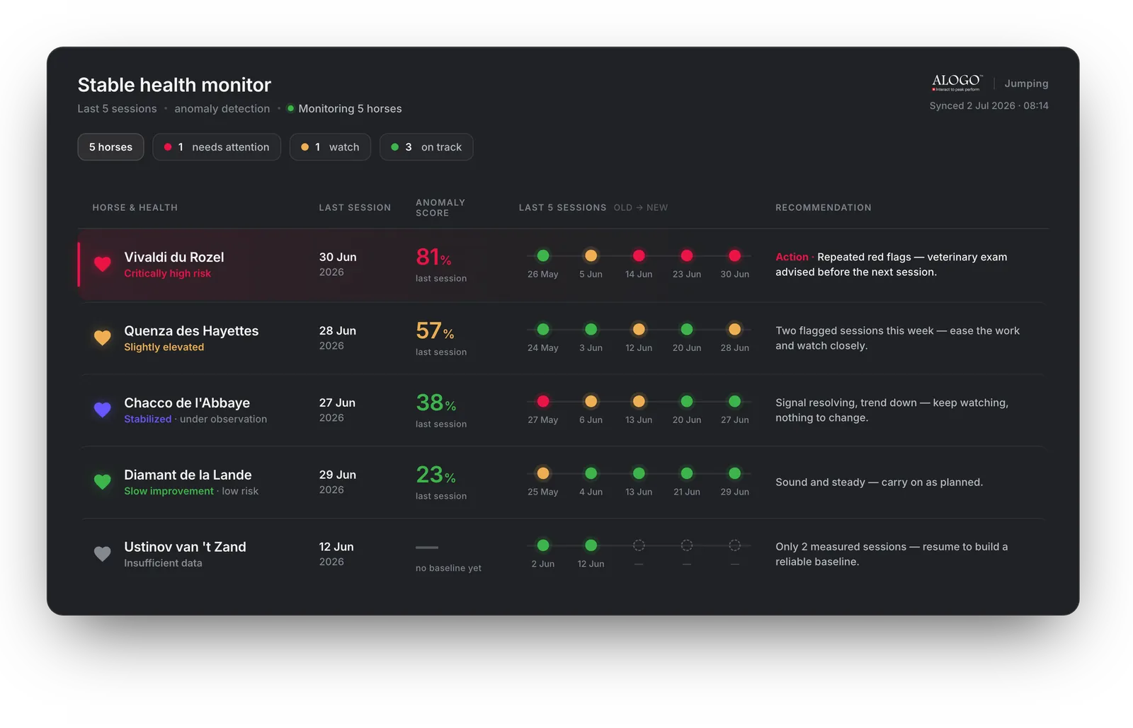 Alogo stable health monitor dashboard showing anomaly scores for five horses